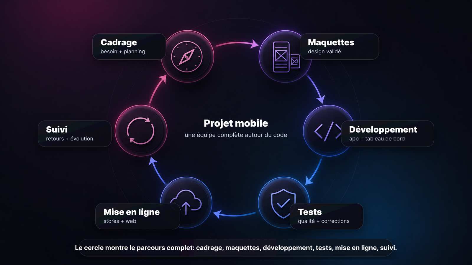 Infographie des étapes d'un projet d'application mobile avec cadrage, maquettes, développement, tests, publication et suivi